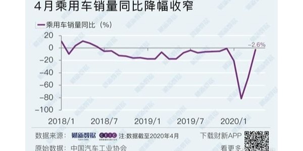 4月車市整體無起色,新能源乘用車、重卡是亮點