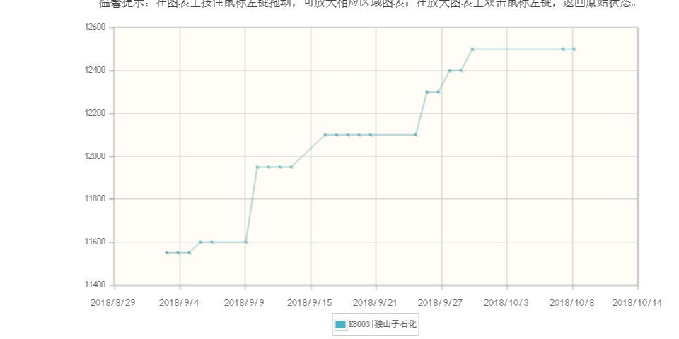 原材料PP價格上漲趨勢不變