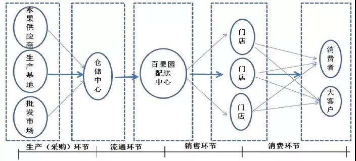 百果園供應鏈結構與物流體係特點(1)