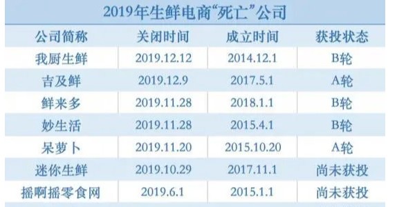 躲過“神仙打架”，熬過生鮮寒冬，叮咚買菜是怎麽活下來的（1）