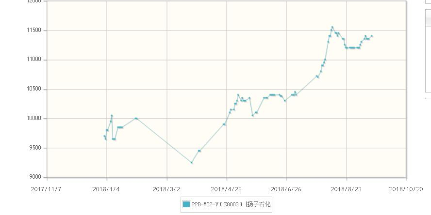 原材料PP價格趨勢