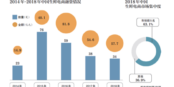 生鮮電商的2019：遭遇變局，前置倉模式是偽命題？