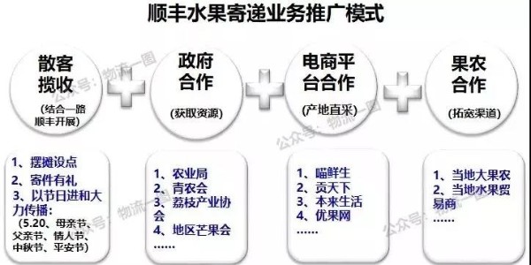 進口水果寄遞市場大，看看順豐的水果運輸