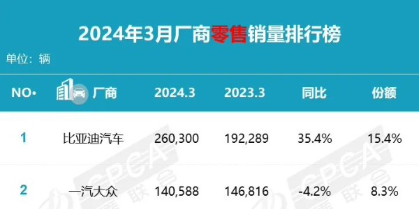 乘聯會：3 月乘用車零售銷量達 169.0 萬輛